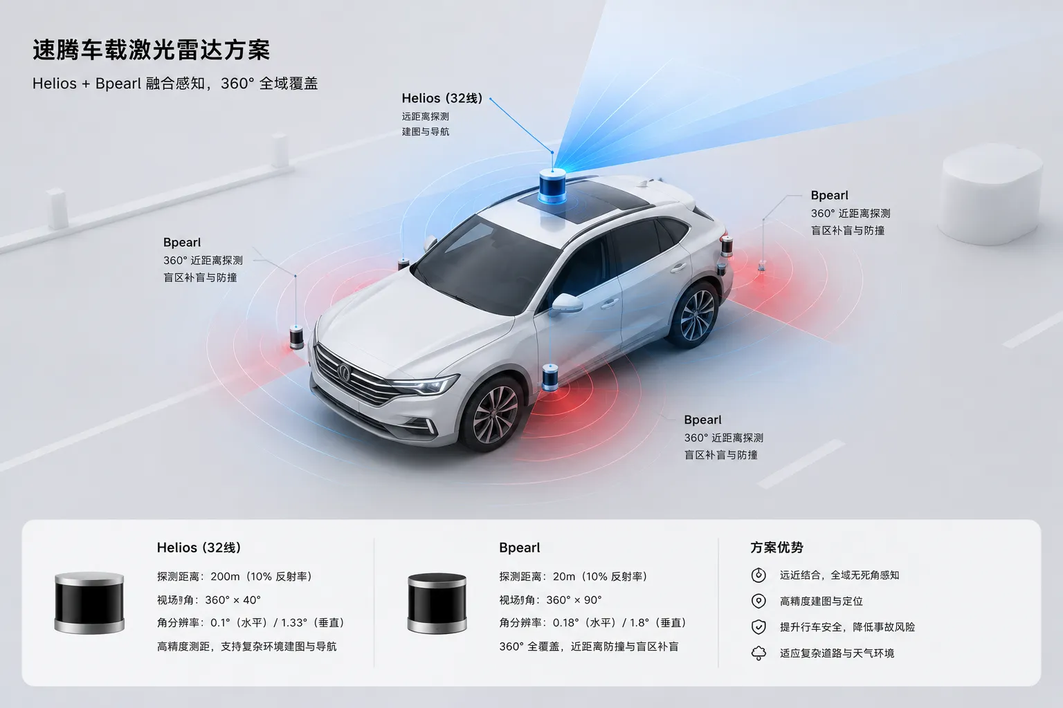 Vehicle LiDAR Solution